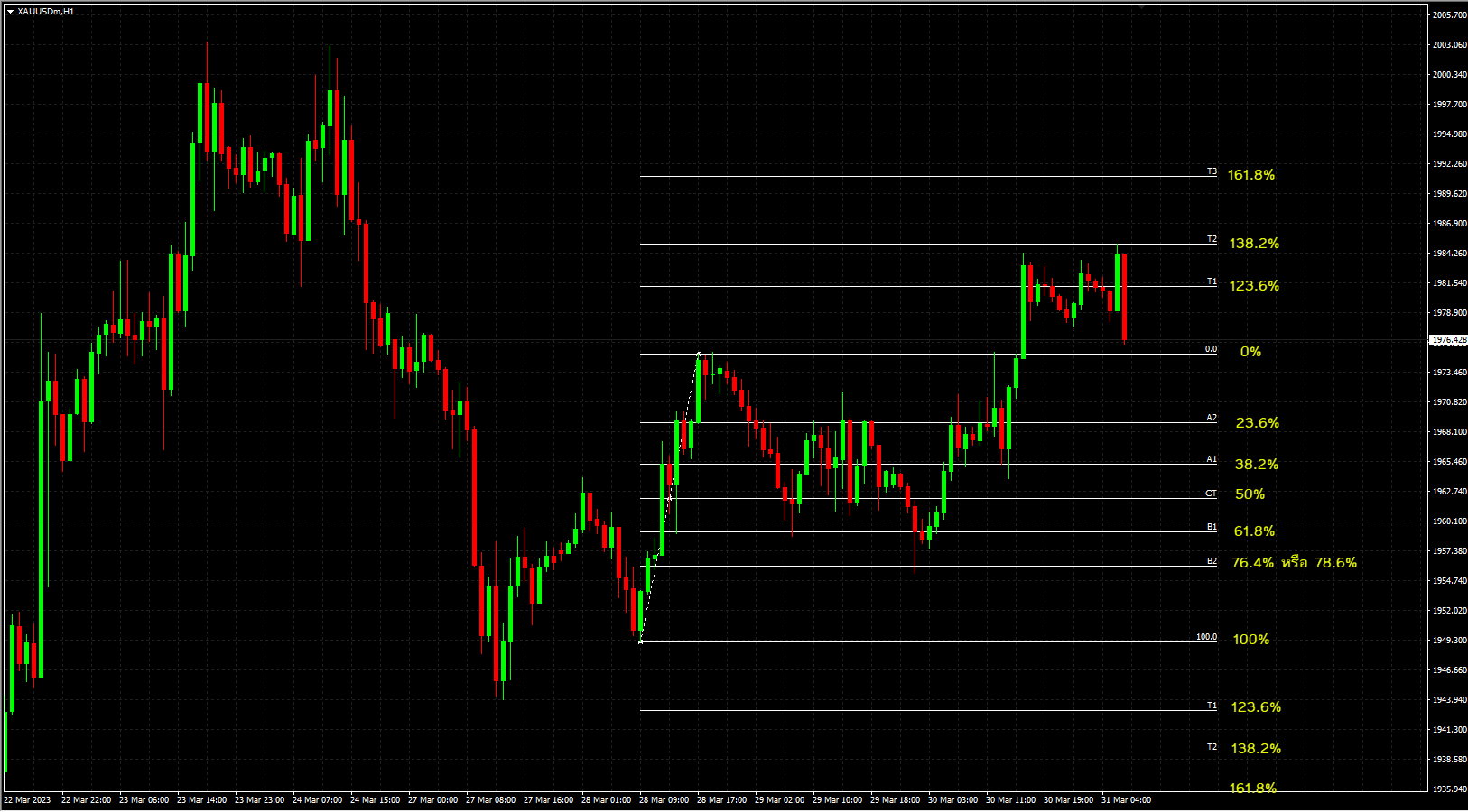 วิธีการตั้งค่า Fibonacci-level