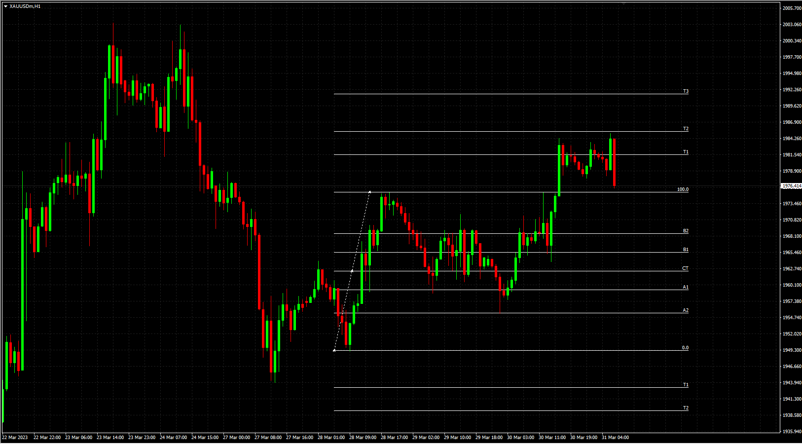 วิธีการตั้งค่า Fibonacci-level