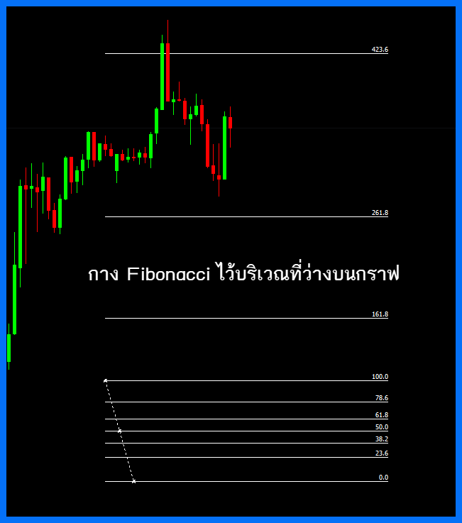 วิธีการตั้งค่า Fibonacci-level