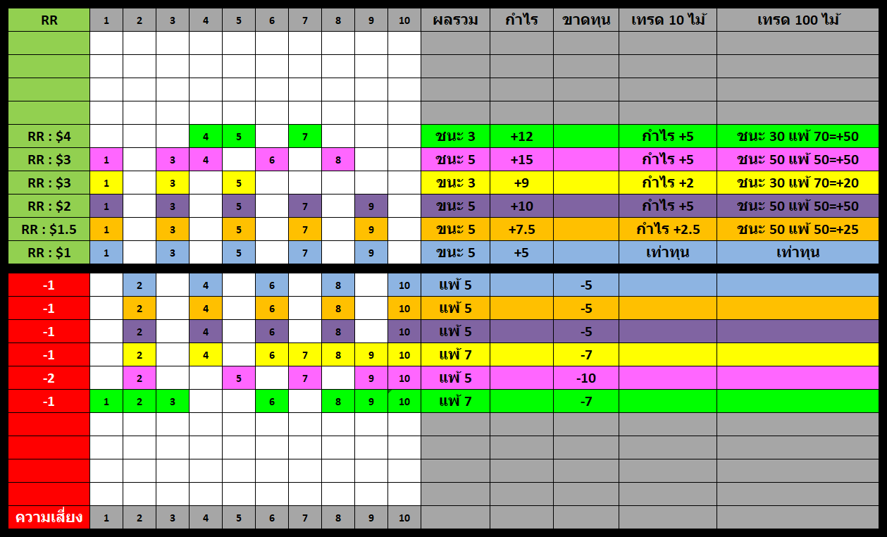 ตารางความเสี่ยงและกำไร