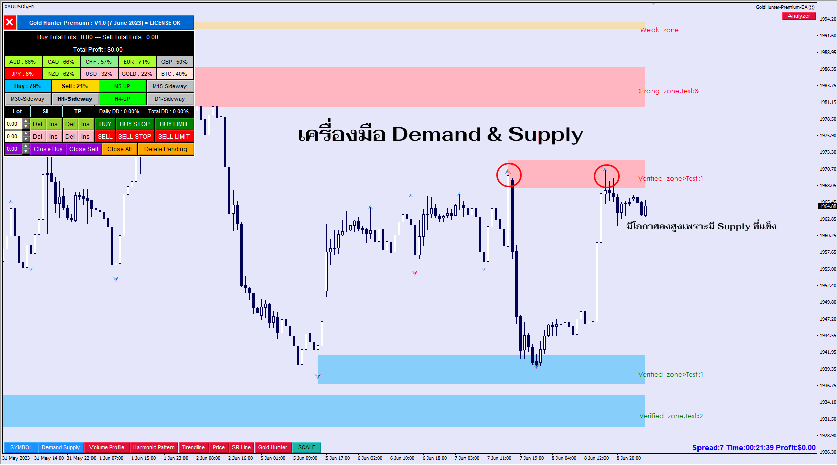 Demandzone และ Supplay zone