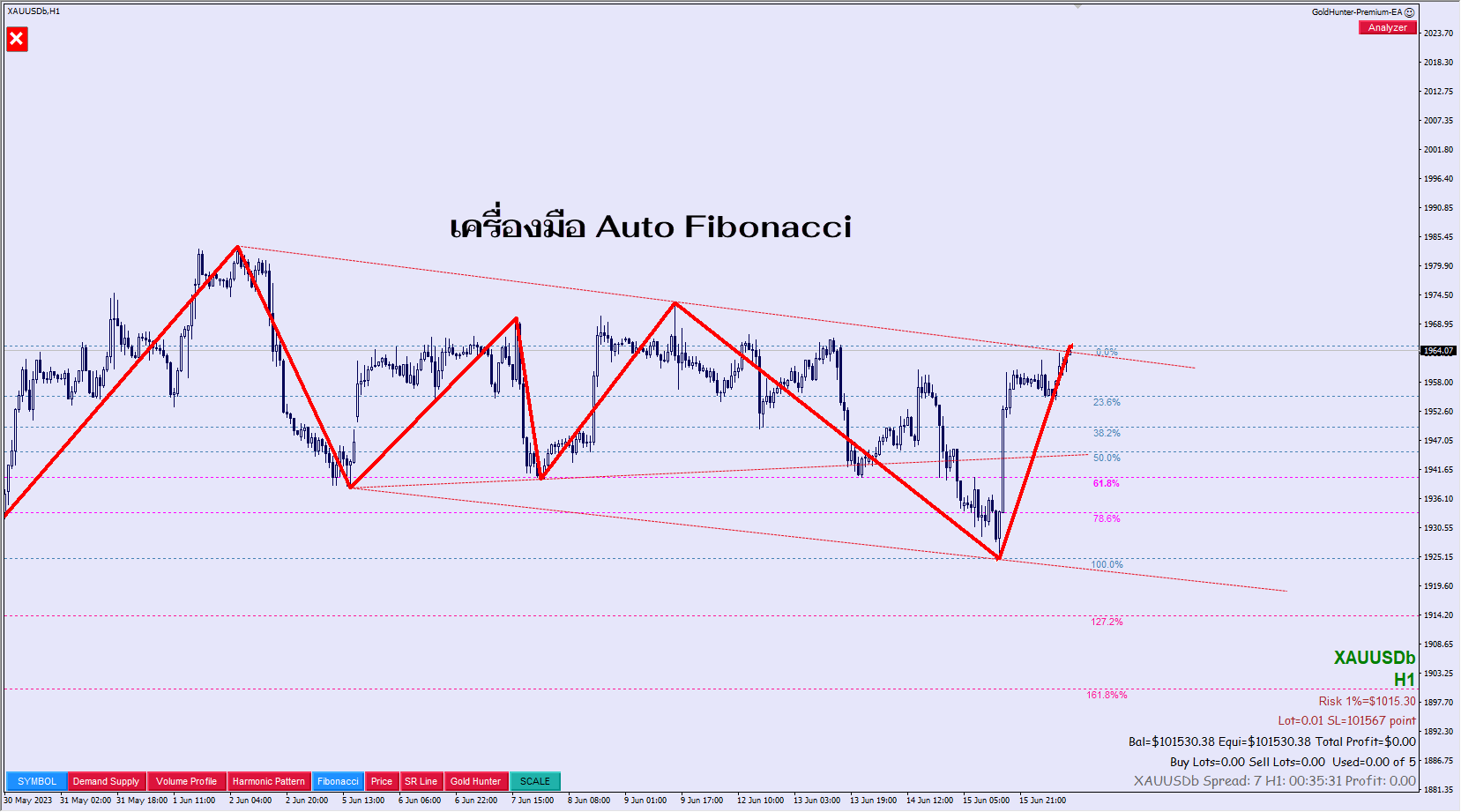 เครื่องมือ Auto Fibonacci